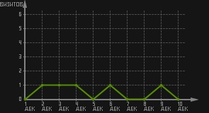 статистика посещаемости страниц автора (визитов/дата)