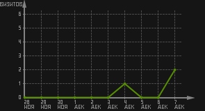 статистика посещаемости страниц автора (визитов/дата)
