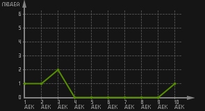 статистика посещаемости страниц автора (посетителей/дата)