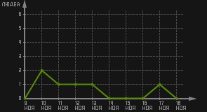 статистика посещаемости страниц автора (посетителей/дата)
