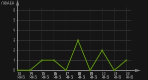 статистика посещаемости страниц автора (посетителей/дата)