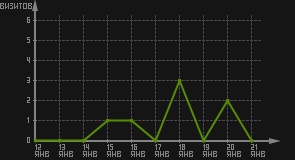 статистика посещаемости страниц автора (визитов/дата)