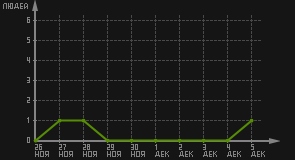 статистика посещаемости страниц автора (посетителей/дата)