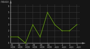 статистика посещаемости страниц автора (посетителей/дата)