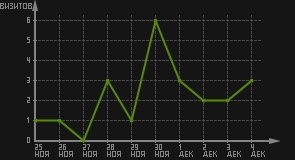 статистика посещаемости страниц автора (визитов/дата)