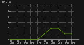 статистика посещаемости страниц автора (посетителей/дата)