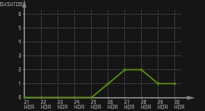 статистика посещаемости страниц автора (визитов/дата)