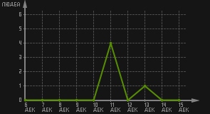 статистика посещаемости страниц автора (посетителей/дата)