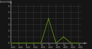 статистика посещаемости страниц автора (визитов/дата)