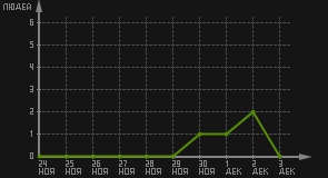 статистика посещаемости страниц автора (посетителей/дата)