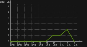 статистика посещаемости страниц автора (визитов/дата)