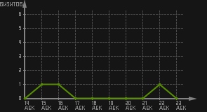 статистика посещаемости страниц автора (визитов/дата)