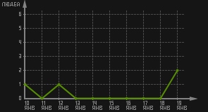 статистика посещаемости страниц автора (посетителей/дата)