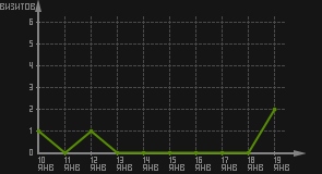статистика посещаемости страниц автора (визитов/дата)