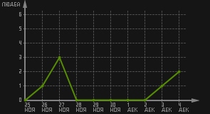 статистика посещаемости страниц автора (посетителей/дата)