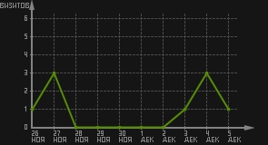 статистика посещаемости страниц автора (визитов/дата)