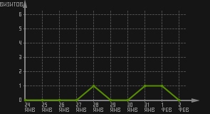 статистика посещаемости страниц автора (визитов/дата)