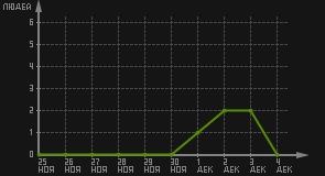 статистика посещаемости страниц автора (посетителей/дата)