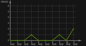 статистика посещаемости страниц автора (посетителей/дата)