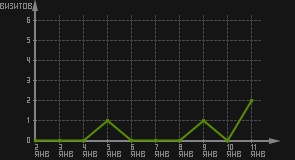 статистика посещаемости страниц автора (визитов/дата)