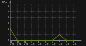 статистика посещаемости страниц автора (посетителей/дата)