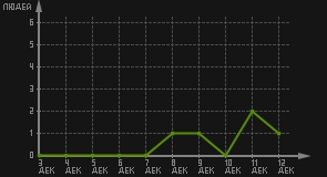 статистика посещаемости страниц автора (посетителей/дата)