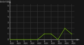 статистика посещаемости страниц автора (визитов/дата)
