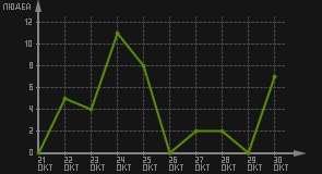 статистика посещаемости страниц автора (посетителей/дата)