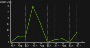 статистика посещаемости страниц автора (визитов/дата)