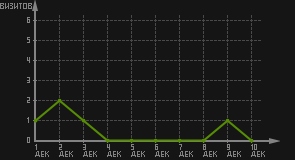 статистика посещаемости страниц автора (визитов/дата)