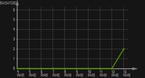 статистика посещаемости страниц автора (визитов/дата)