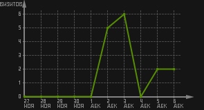 статистика посещаемости страниц автора (визитов/дата)