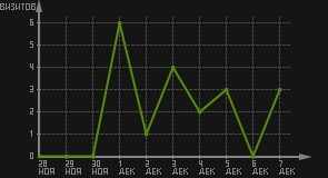 статистика посещаемости страниц автора (визитов/дата)
