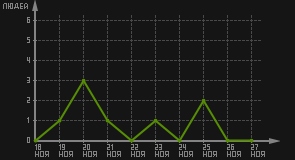 статистика посещаемости страниц автора (посетителей/дата)