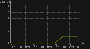 статистика посещаемости страниц автора (визитов/дата)