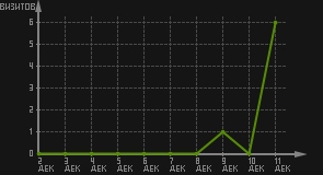 статистика посещаемости страниц автора (визитов/дата)