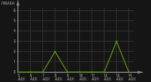 статистика посещаемости страниц автора (посетителей/дата)