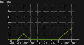 статистика посещаемости страниц автора (визитов/дата)