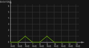 статистика посещаемости страниц автора (визитов/дата)