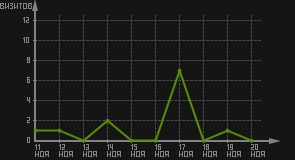 статистика посещаемости страниц автора (визитов/дата)