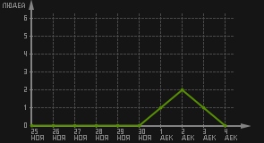 статистика посещаемости страниц автора (посетителей/дата)