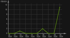 статистика посещаемости страниц автора (посетителей/дата)
