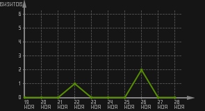 статистика посещаемости страниц автора (визитов/дата)