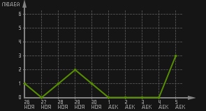 статистика посещаемости страниц автора (посетителей/дата)