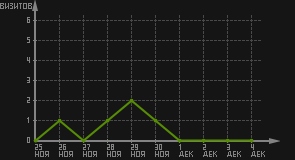 статистика посещаемости страниц автора (визитов/дата)