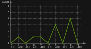 статистика посещаемости страниц автора (посетителей/дата)