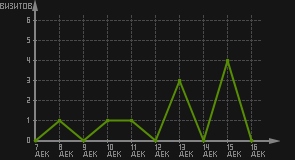 статистика посещаемости страниц автора (визитов/дата)