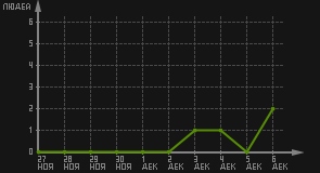 статистика посещаемости страниц автора (посетителей/дата)
