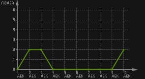 статистика посещаемости страниц автора (посетителей/дата)