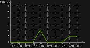 статистика посещаемости страниц автора (визитов/дата)